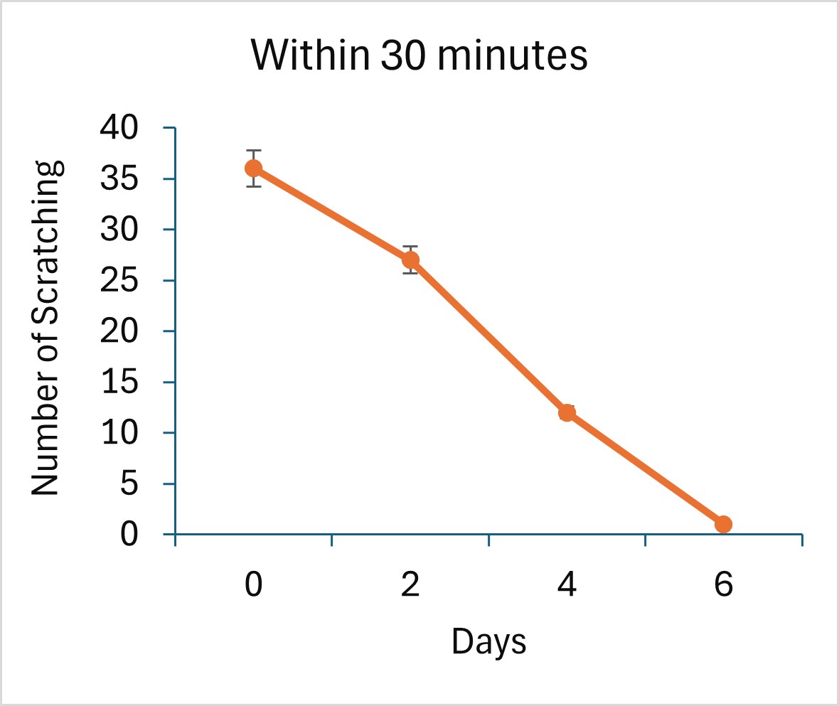 horse itch relief graph